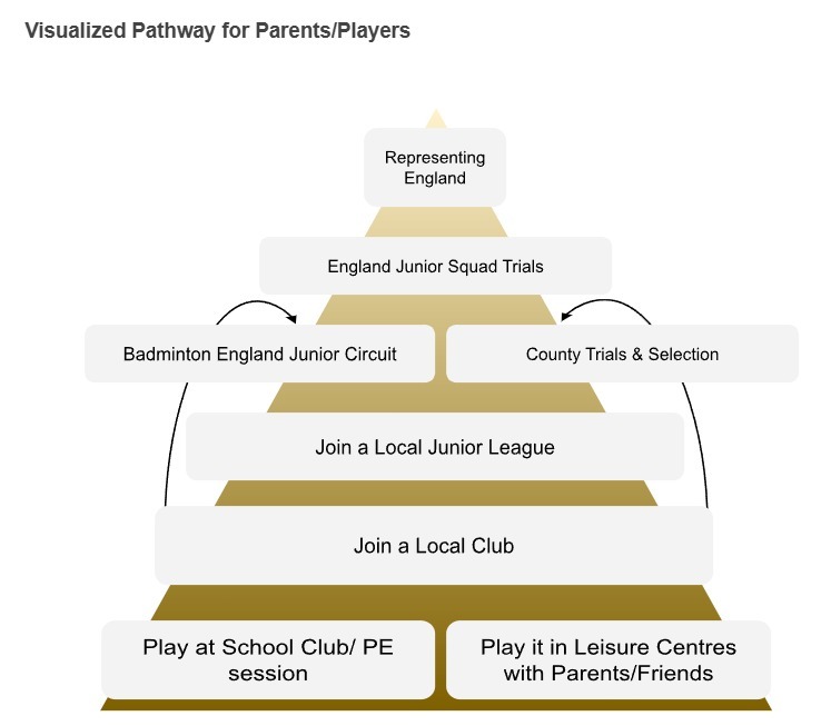 England Badminton Junior Pathway Visualization – A Guide to Getting Started